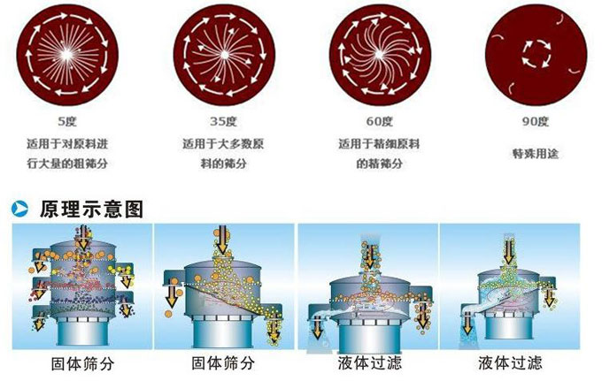 塑料振動(dòng)篩振動(dòng)電機(jī)偏心塊為5°時(shí)適用于對(duì)原料進(jìn)行大量的粗篩。35°適用于大多數(shù)原料的篩分。60°適用于精細(xì)原料的精篩。90°適用特殊用途。