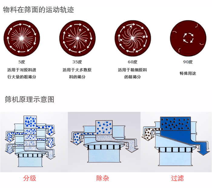 圓形振動篩篩分目的：過濾分級，除雜展示圖